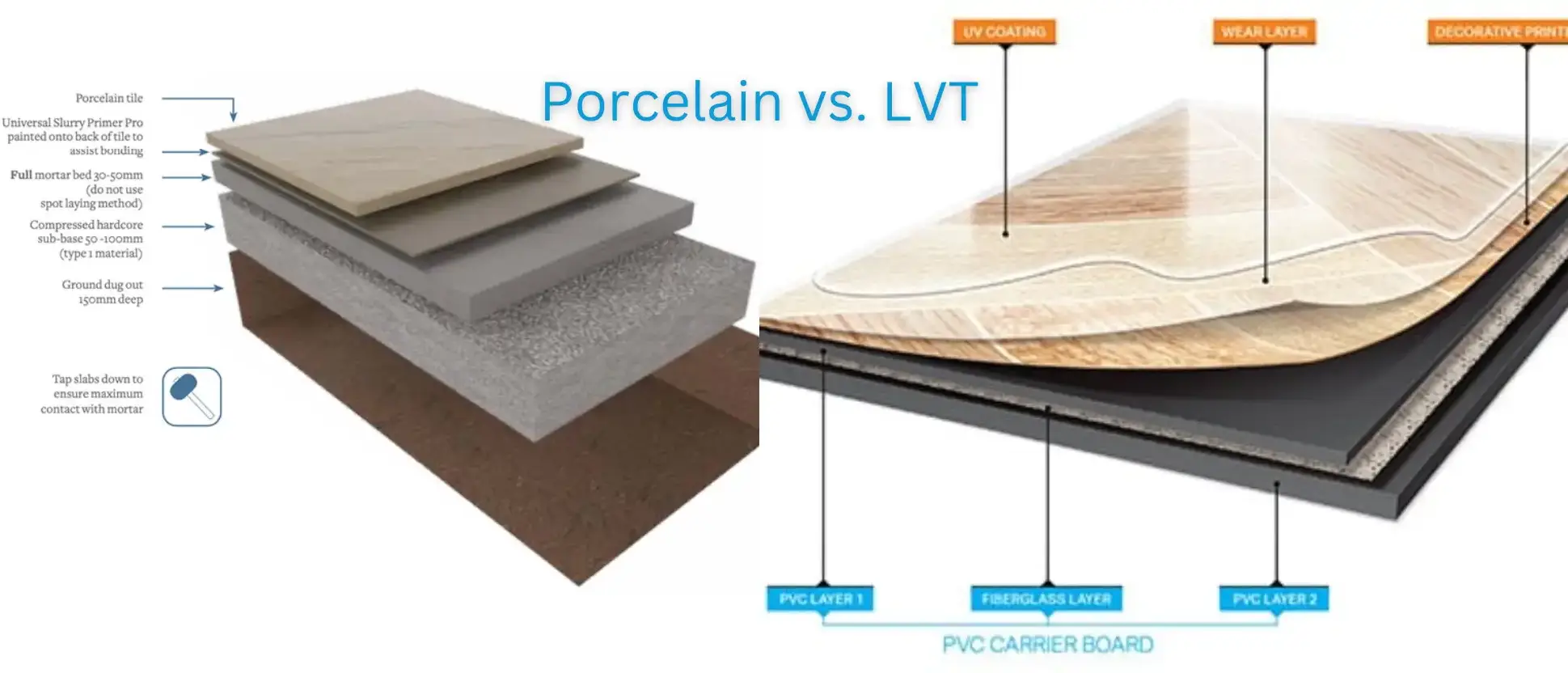 Cross-section diagram showing height differences - porcelain with mortar bed vs thin LVT installation
